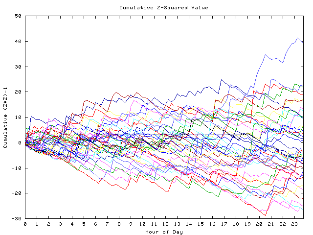 Cumulative Z plot