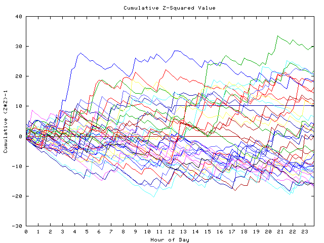 Cumulative Z plot