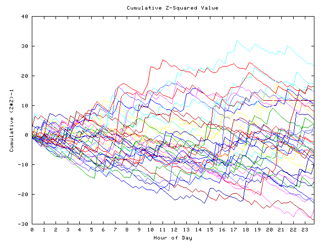 Cumulative Z plot