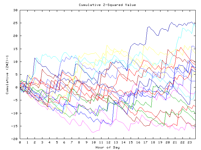 Cumulative Z plot