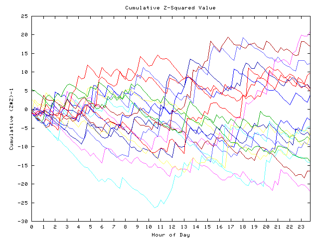 Cumulative Z plot