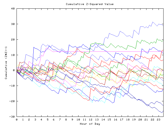 Cumulative Z plot