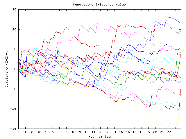 Cumulative Z plot