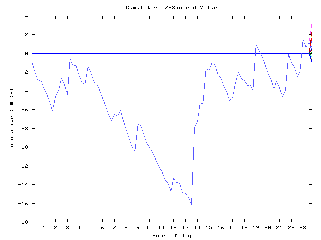 Cumulative Z plot