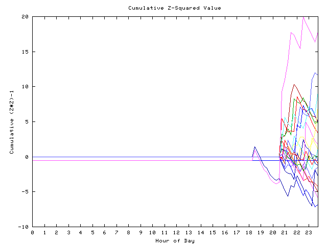 Cumulative Z plot