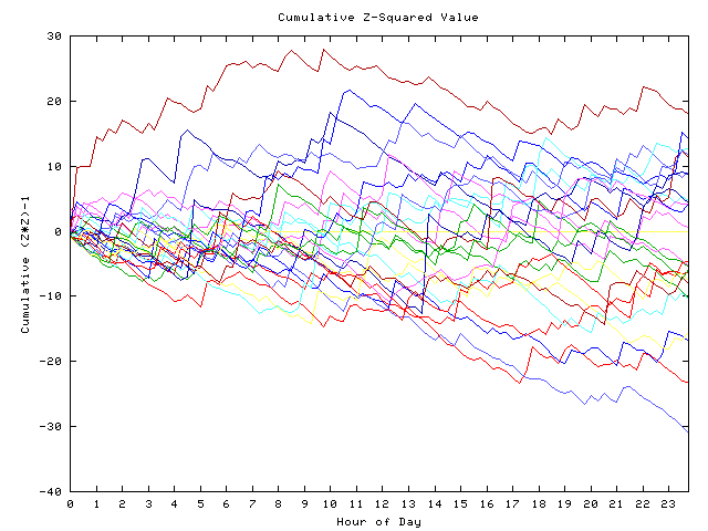 Cumulative Z plot