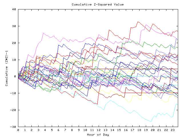 Cumulative Z plot