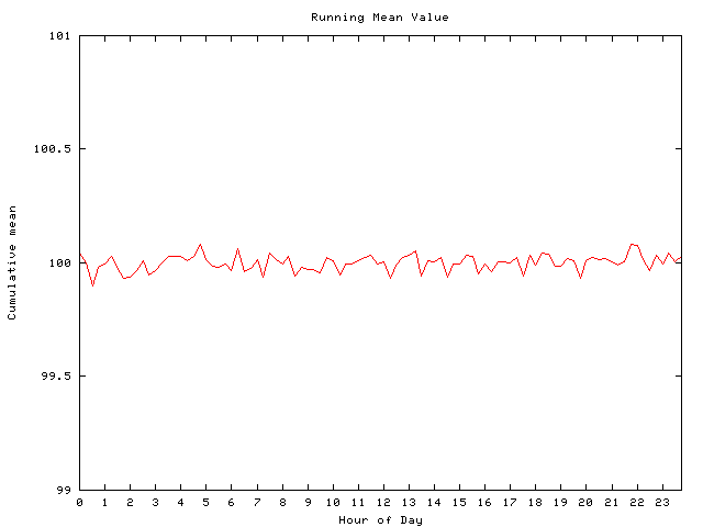 Mean deviation plot for comp