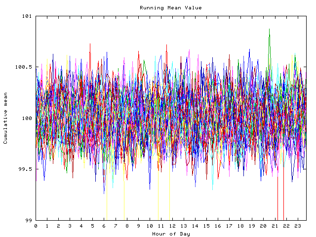 Mean deviation plot for indiv