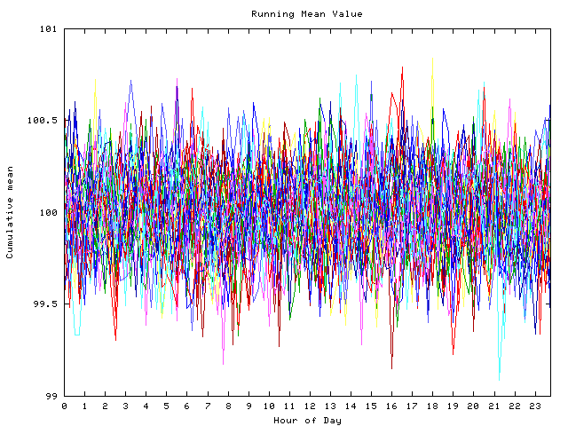 Mean deviation plot for indiv