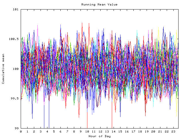 Mean deviation plot for indiv