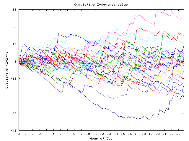 Cumulative Z plot