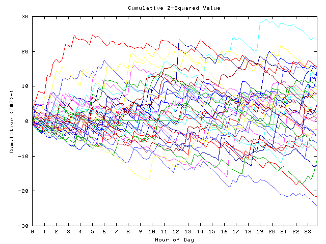 Cumulative Z plot