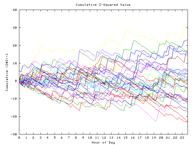 Cumulative Z plot