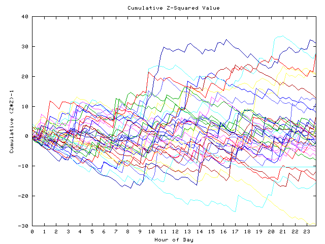 Cumulative Z plot