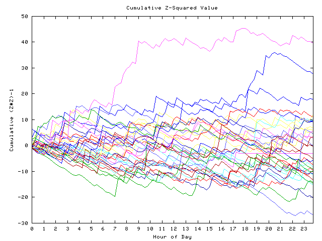 Cumulative Z plot