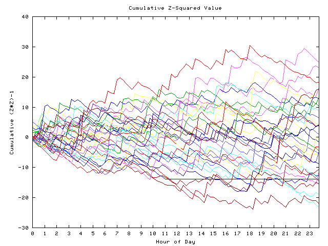 Cumulative Z plot