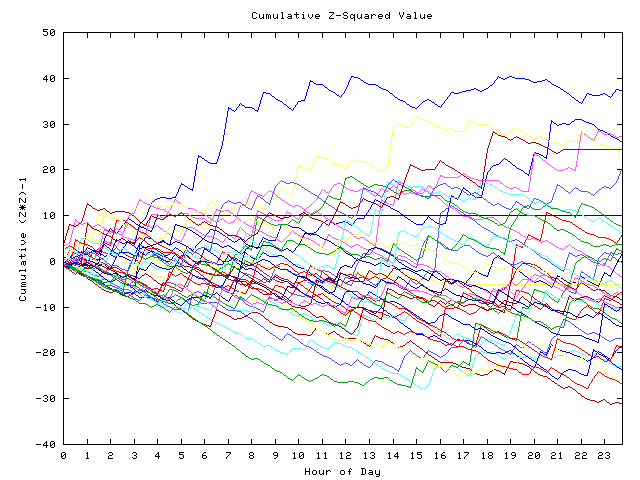 Cumulative Z plot