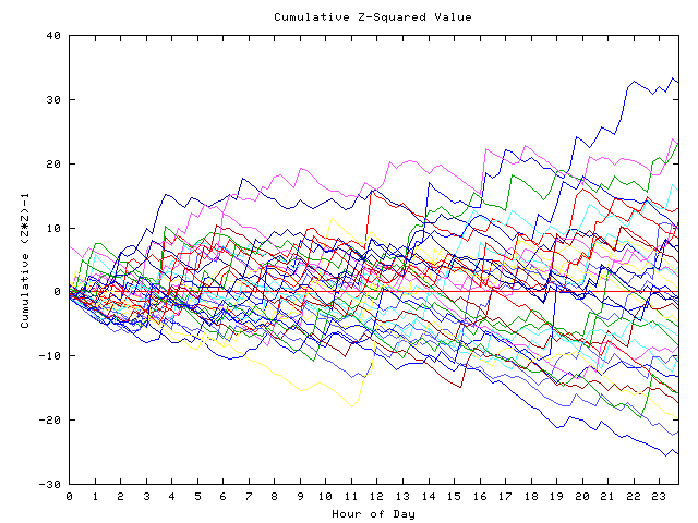 Cumulative Z plot