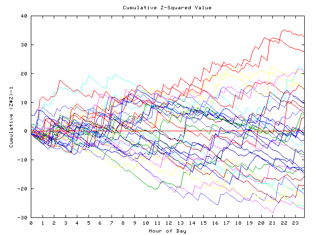 Cumulative Z plot