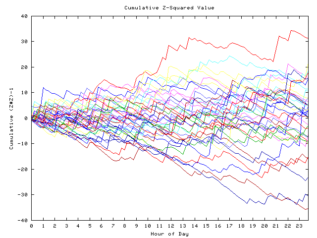 Cumulative Z plot