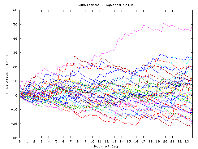 Cumulative Z plot