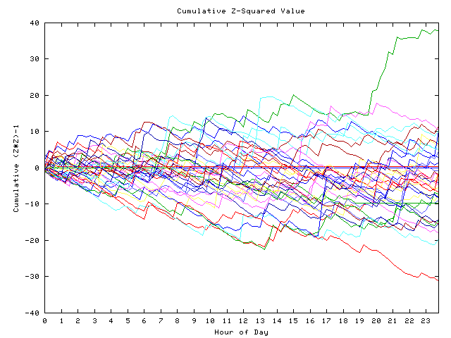 Cumulative Z plot