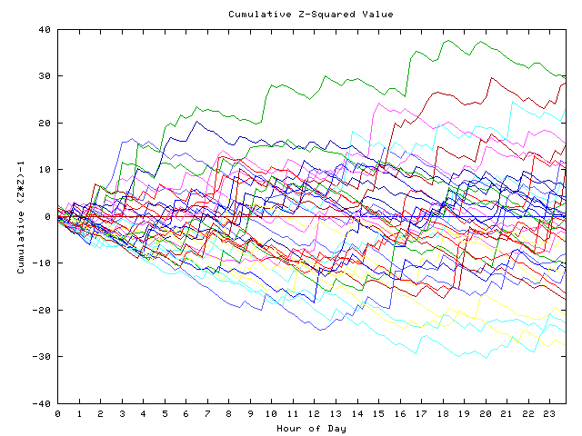 Cumulative Z plot