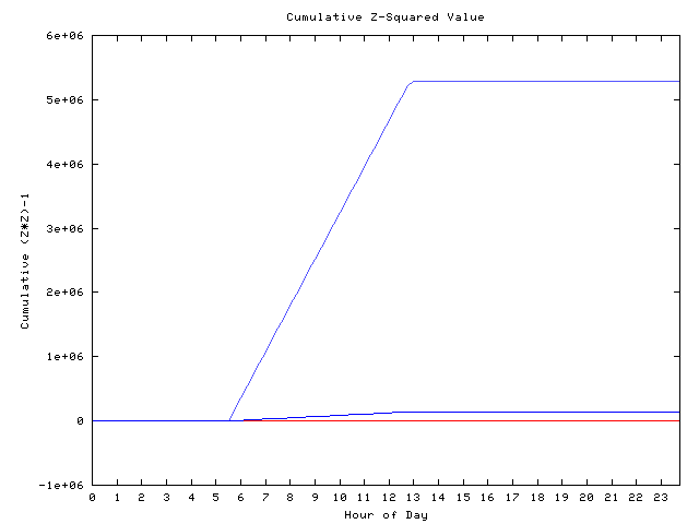 Cumulative Z plot