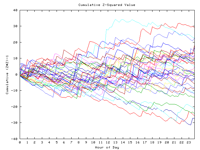 Cumulative Z plot