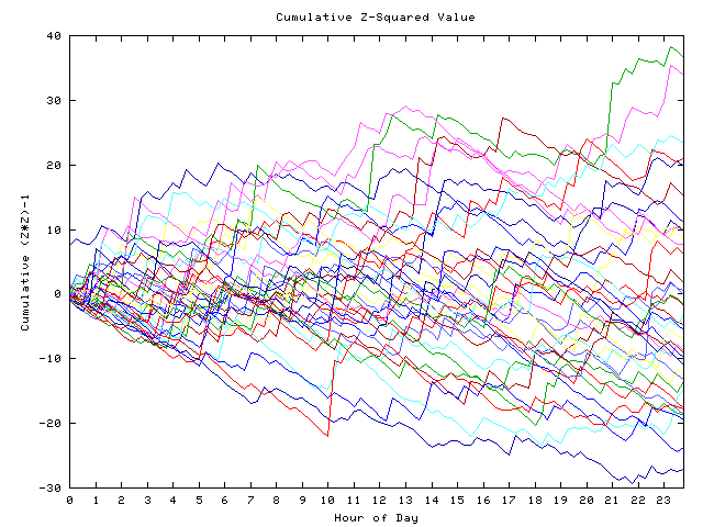 Cumulative Z plot