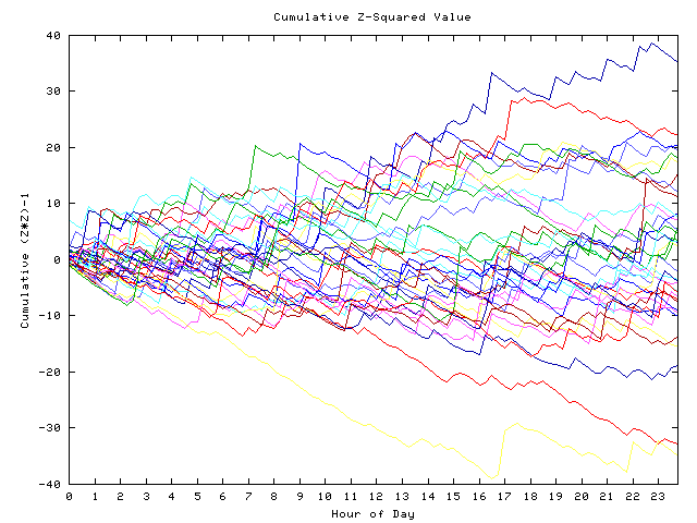 Cumulative Z plot