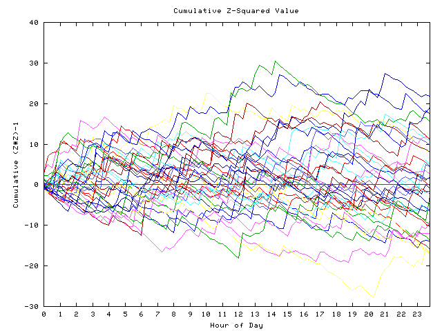 Cumulative Z plot