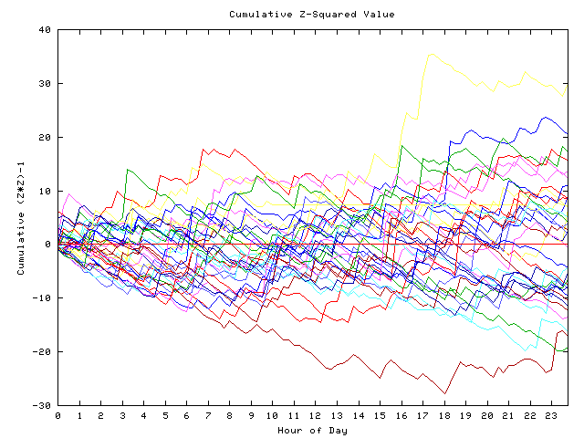 Cumulative Z plot