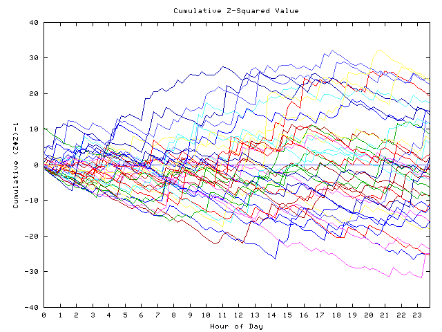 Cumulative Z plot