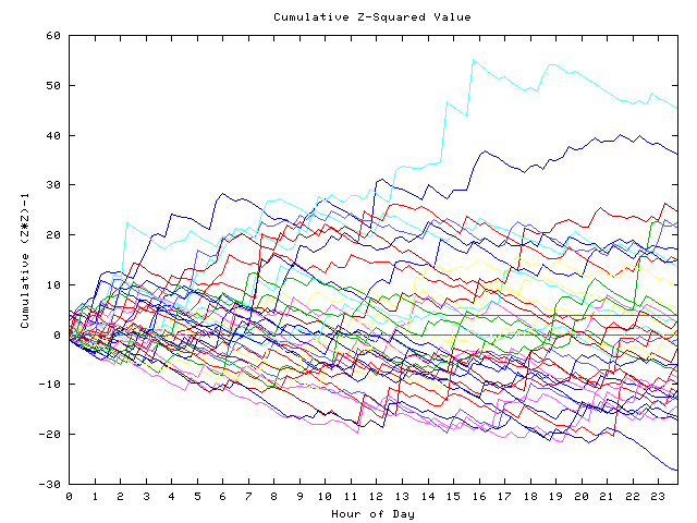 Cumulative Z plot