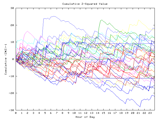 Cumulative Z plot