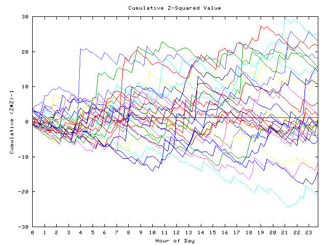 Cumulative Z plot