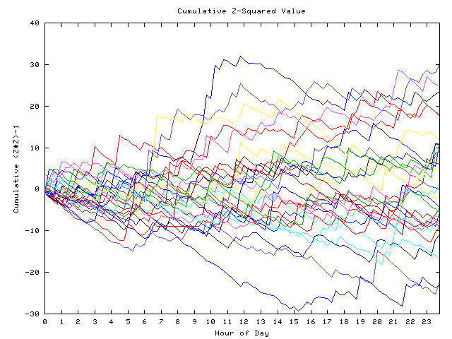 Cumulative Z plot