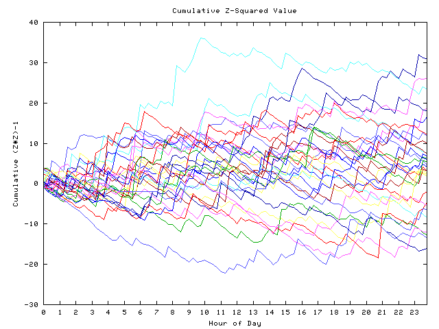 Cumulative Z plot