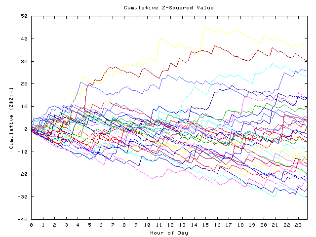 Cumulative Z plot