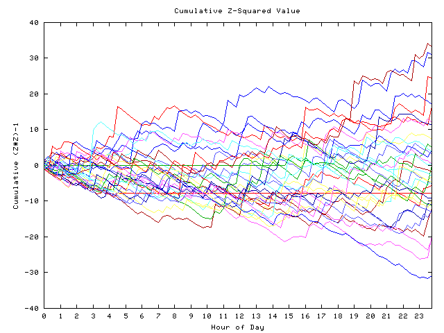 Cumulative Z plot