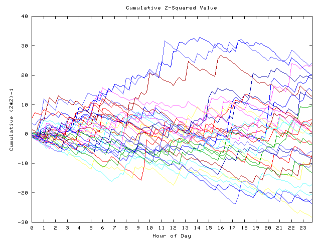 Cumulative Z plot