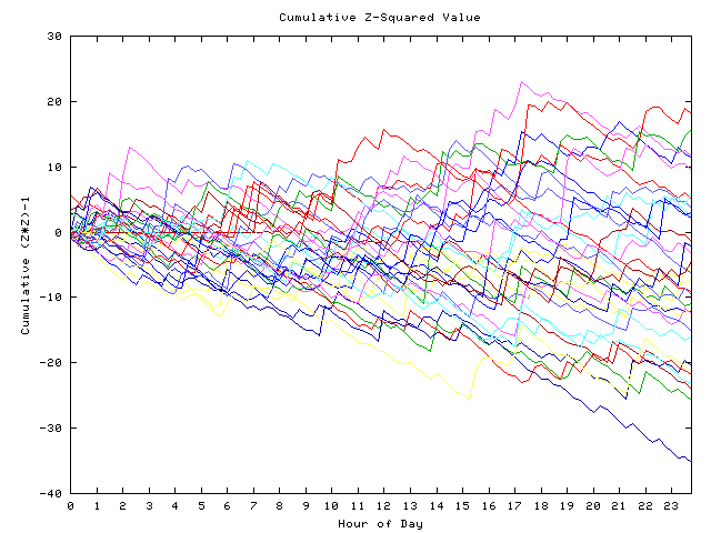 Cumulative Z plot