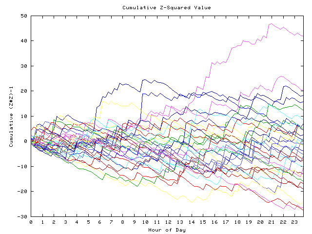 Cumulative Z plot