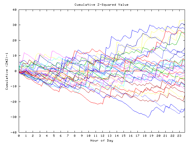 Cumulative Z plot