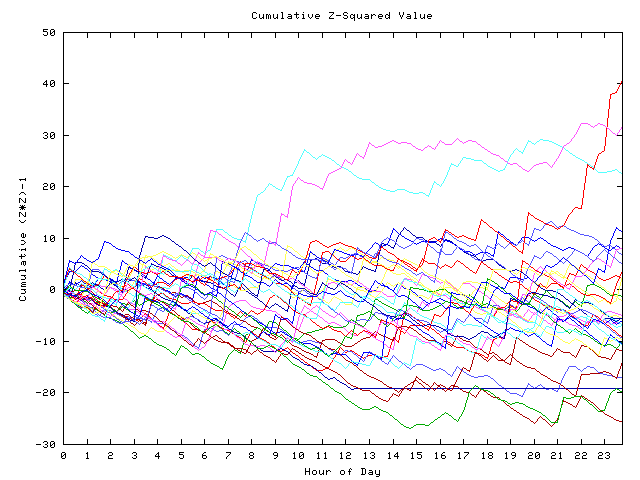 Cumulative Z plot