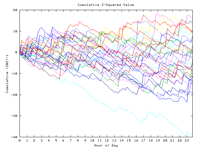 Cumulative Z plot