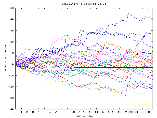 Cumulative Z plot