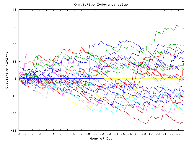 Cumulative Z plot